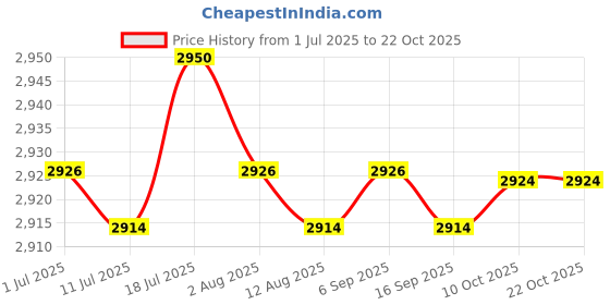 amazon.in CALANDIS™ Kids Goalkeeper Gloves Sports Supplies for Football Lovers Children Beginner 9 Size Red | Gloves | Clothing, Shoes & Accessories | Soccer | Team Sports Price History Graph from 1 Jul 2025 to 22 Oct 2025