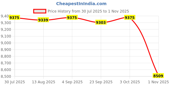 amazon.in CALANDIS™ Kids Grappling Dummy Unfilled Sturdy Kickboxing Training Prop Portable 130Cm Red | Dummies | Training Equipment & Supplies | Boxing, Martial Arts & MMA Price History Graph from 30 Jul 2025 to 1 Nov 2025
