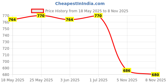 amazon.in calandis CALANDIS™ Kids Hand Puppet Toy Yellow Tiger with Working Mouth for Imaginative Play | 1970-Now | Puppets | Preschool Toys & Pretend Play calandis Price History Graph from 18 May 2025 to 5 Nov 2025