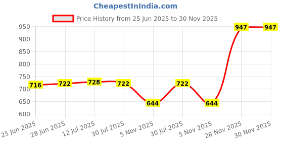 amazon.in CALANDIS™ Kids Hand Puppet Toy Yellow Tiger with Working Mouth for Imaginative Play | 1970-Now | Puppets | Preschool Toys & Pretend Play Price History Graph from 25 Jun 2025 to 30 Nov 2025