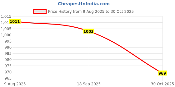 amazon.in CALANDIS™ Kids Jump Rope Children Jumping Rope For Girls And Boys Workout Party Favors Dark Blue | Jump Ropes | Fitness Equipment & Gear | Fitness Running & Yoga Price History Graph from 9 Aug 2025 to 30 Oct 2025