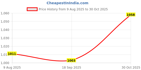 amazon.in CALANDIS™ Kids Jump Rope Children Jumping Rope For Girls And Boys Workout Party Favors Pink | Jump Ropes | Fitness Equipment & Gear | Fitness Running & Yoga Price History Graph from 9 Aug 2025 to 30 Oct 2025