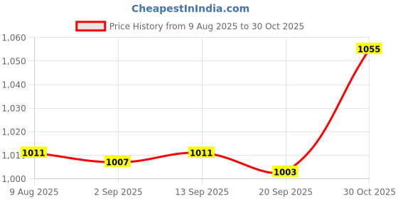 amazon.in CALANDIS™ Kids Jump Rope Children Jumping Rope For Girls And Boys Workout Party Favors Yellow Rope | Jump Ropes | Fitness Equipment & Gear | Fitness Running & Yoga Price History Graph from 9 Aug 2025 to 30 Oct 2025