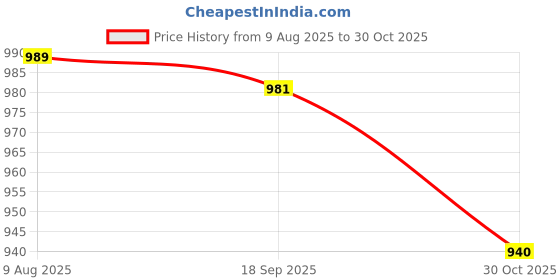 amazon.in CALANDIS™ Kids Jumping Rope Beaded Skipping Rope For Playground Outdoor Activity Beach Blue | Jump Ropes | Fitness Equipment & Gear | Fitness Running & Yoga Price History Graph from 9 Aug 2025 to 30 Oct 2025