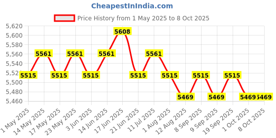 amazon.in CALANDIS™ Kids Mini Soccer Goals Set Net and Ball Set Folding for Park Playground Green | Goals & Nets | Soccer | Team Sports Price History Graph from 1 May 2025 to 7 Oct 2025