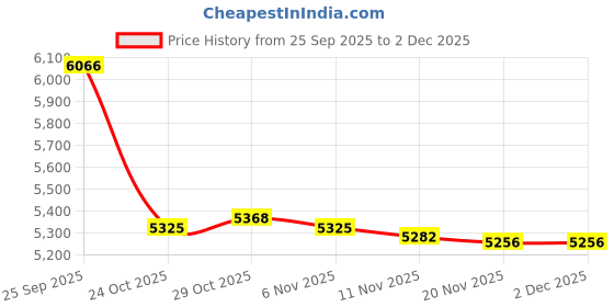 amazon.in CALANDIS™ Kids Soccer Goal Foldable Compact Football Gate for Park Backyard Playground White 120x80x80cm | Goals & Nets | Soccer | Team Sports Price History Graph from 25 Sep 2025 to 2 Dec 2025