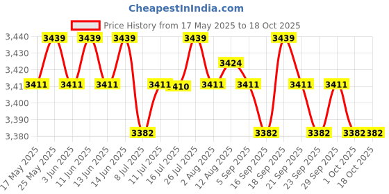 amazon.in CALANDIS™ Kids Soccer Goal Set Backyard Mini Net and Ball Orange with Storage Bag | Goals & Nets | Soccer | Team Sports Price History Graph from 17 May 2025 to 17 Oct 2025
