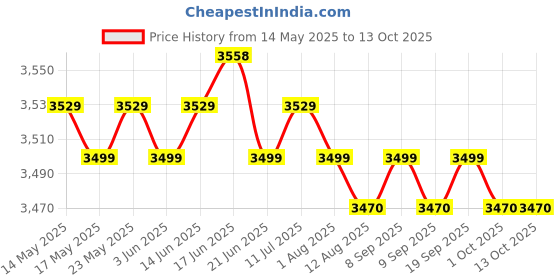 amazon.in CALANDIS™ Kids Soccer Goal Set Backyard Mini Net and Ball White with Storage Bag | Goals & Nets | Soccer | Team Sports Price History Graph from 14 May 2025 to 12 Oct 2025