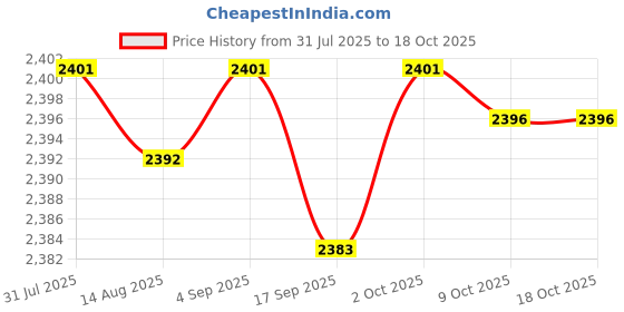 amazon.in CALANDIS™ Kids Soccer Goals for Backyard 2 Pieces Soccer Net for Sports Beach Practice with Light | Goals & Nets | Soccer | Team Sports Price History Graph from 31 Jul 2025 to 17 Oct 2025