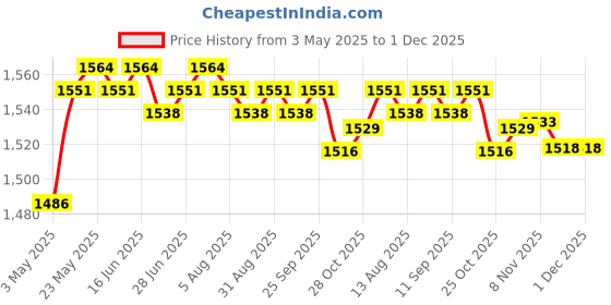 amazon.in CALANDIS™ Kids Soccer Goals for Backyard Set Football Goal Net for Beach Lawn Backyard | Goals Nets | Soccer | Team Sports Price History Graph from 3 May 2025 to 1 Dec 2025