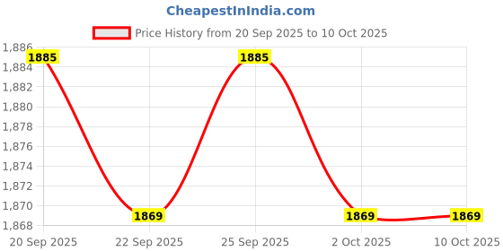 amazon.in CALANDIS™ Kids Stroller Cushion All Seasons Newborn Stroller Mat for Pram Stroller Car Style I | Seat Liners | Stroller Accessories | Strollers & Accessories Price History Graph from 20 Sep 2025 to 10 Oct 2025