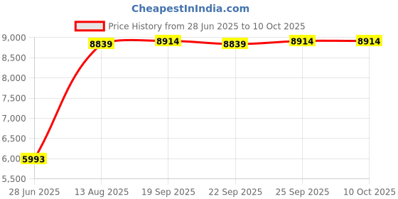 amazon.in CALANDIS™ Kingston SA400M8 SSD Internal Solid State Drive M.2 HD for Laptops 240G | Computer Cables & Connectors | Drive Cables & Adapters Price History Graph from 28 Jun 2025 to 10 Oct 2025