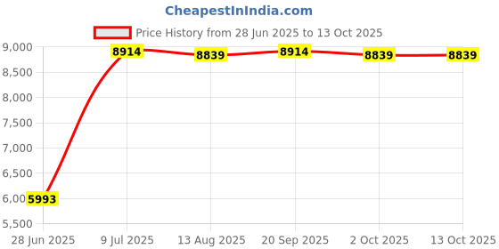 amazon.in CALANDIS™ Kingston SA400M8 SSD Internal Solid State Drive M.2 HD for Laptops 240G | Computer Cables & Connectors | Drive Cables & Adapters Price History Graph from 28 Jun 2025 to 13 Oct 2025