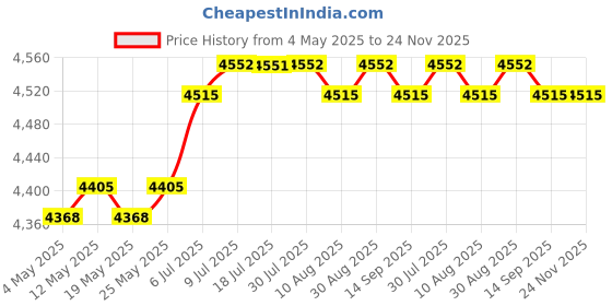 amazon.in CALANDIS™ Kitchen Compost Bucket Modern Counter Compost Bin for Pantry Countertop Home Without Fork | Garden Compost Bins | Composting & Yard Waste | Gardening Supplies | Yard, Garden & Outdoor Living Price History Graph from 4 May 2025 to 24 Nov 2025