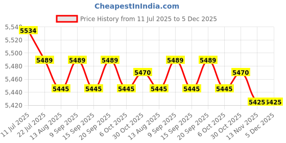 amazon.in CALANDIS™ Kitchen Compost Bucket Multiuse Easy to Move Counter Compost Bin for Counter M | Garden Compost Bins | Composting & Yard Waste | Gardening Supplies | Yard, Garden & Outdoor Living Price History Graph from 11 Jul 2025 to 5 Dec 2025