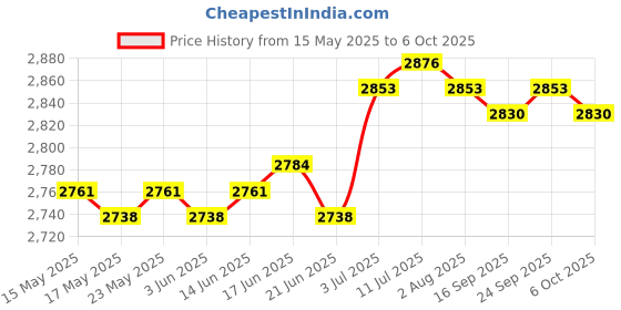 amazon.in CALANDIS™ Kitchen Garbage Disposal Stand Noise Reduction Tool Garbage Disposer Bracket 12cm to 22cm Price History Graph from 15 May 2025 to 6 Oct 2025
