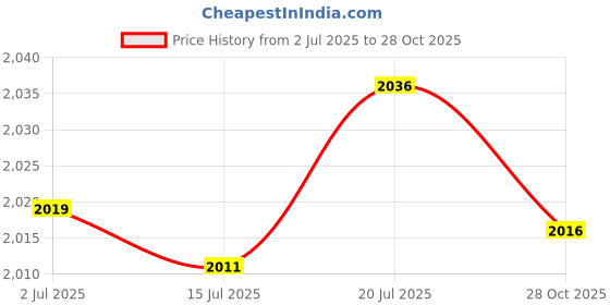 amazon.in CALANDIS™ Knee Pad Comfortable Elastic Shin Guard for Biking Volleyball Leisure Sports L | Protective Gear | Clothing, Shoes & Accessories | Soccer | Team Sports Price History Graph from 2 Jul 2025 to 28 Oct 2025