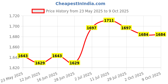 amazon.in CALANDIS™ Lab Pipette Rack Easy Assembly Sturdy Micropipette Rack Compact Lab Supplies 5 Holes | Pipettes | Lab Supplies | Healthcare Lab & Life Science Price History Graph from 23 May 2025 to 9 Oct 2025