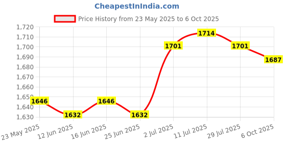 amazon.in CALANDIS™ Lab Pipette Rack Easy Assembly Sturdy Micropipette Rack Compact Lab Supplies 6 Holes | Pipettes | Lab Supplies | Healthcare Lab & Life Science Price History Graph from 23 May 2025 to 6 Oct 2025