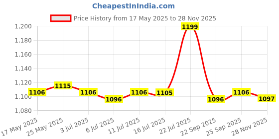 amazon.in CALANDIS™ Label Holder Shipping Label Roll Holder for Rolls and Fanfold Labels Factory Black | Printers | Printers, Scanners & Supplies Price History Graph from 17 May 2025 to 28 Nov 2025