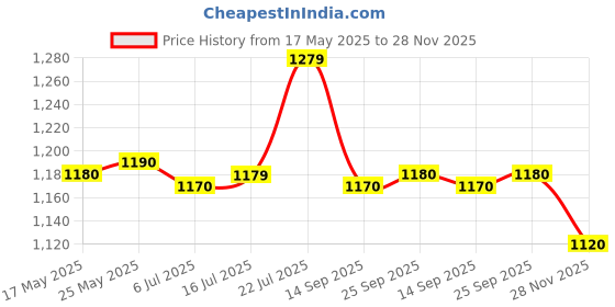 amazon.in CALANDIS™ Label Holder Shipping Label Roll Holder for Rolls and Fanfold Labels Factory White | Printers | Printers, Scanners & Supplies Price History Graph from 17 May 2025 to 28 Nov 2025