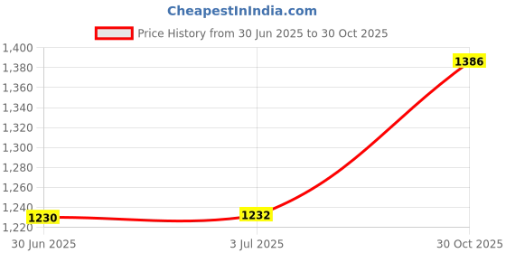 amazon.in CALANDIS™ Lace up Boxing Gloves Converter Sturdy Lace to S for Sanda Muay Thai MMA | Gloves - Boxing | Boxing Martial Arts & MMA Price History Graph from 30 Jun 2025 to 30 Oct 2025
