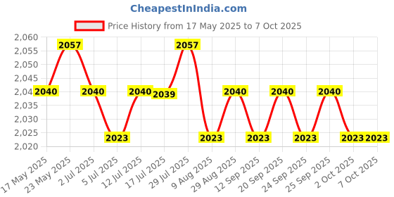 amazon.in CALANDIS™ Laptop 54mm Express Card ExpressCard to 2Port USB 3.0 Adapter Superspeed | Port Expansion Cards | Interface/Add-On Cards | Computer Components & Parts Price History Graph from 17 May 2025 to 2 Oct 2025