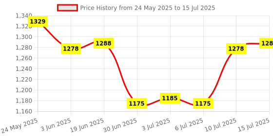 amazon.in CALANDIS™ Laptop DDR4 RAM to Desktop Adapter Card Memory Tester DIMM to DDR4 Converter | Memory (RAM) | I2 Price History Graph from 24 May 2025 to 15 Jul 2025