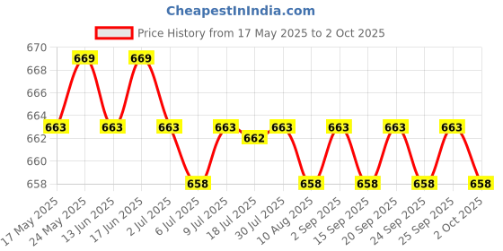 amazon.in CALANDIS™ Laptop External Hard Drive Holder Portable for Earphones Wireless Mouse Pens Gray | Mice, Trackballs & Touchpads | Keyboards, Mice & Pointers Price History Graph from 17 May 2025 to 2 Oct 2025