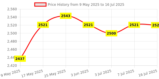 amazon.in CALANDIS™ Large Print Computer Keyboard Makes Type Easy for Visual Assistance Senior | Keyboards & Keypads | Keyboards, Mice & Pointers Price History Graph from 9 May 2025 to 16 Jul 2025