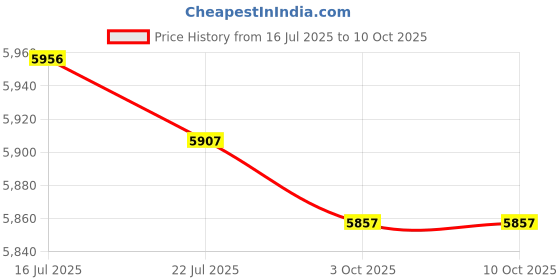 amazon.in CALANDIS™ Large Surface Ab Rollers Reusable Portable Non Slip Core Strength Ab Rollers Pink | Abdominal Exercisers | Fitness Equipment & Gear | Fitness, Running & Yoga Price History Graph from 16 Jul 2025 to 9 Oct 2025