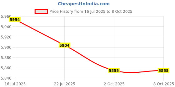 amazon.in CALANDIS™ Large Surface Ab Rollers Reusable Portable Non Slip Core Strength Ab Rollers Purple | Abdominal Exercisers | Fitness Equipment & Gear | Fitness, Running & Yoga Price History Graph from 16 Jul 2025 to 8 Oct 2025