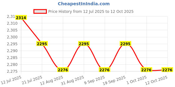 amazon.in CALANDIS™ Latch DIY Rug Making Kit erfly Handmade for Christmas Kids | Latch Hooking Kits | Latch Hooking | Rug Making | Needlecrafts & Yarn Price History Graph from 12 Jul 2025 to 11 Oct 2025