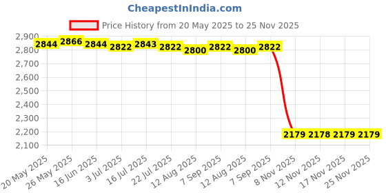 amazon.in CALANDIS™ Latch Hook Kits DIY Cats Sunflower Crocheting Rug Carpet Making Sunflowers | Latch Hooking Kits | Latch Hooking | Rug Making | Needlecrafts & Yarn Price History Graph from 20 May 2025 to 24 Nov 2025