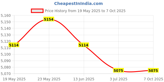 amazon.in CALANDIS™ Latch Hook Kits Pillow Cushion Material Package for Beginners Giraffe Rabbit | Latch Hooking Kits | Latch Hooking | Rug Making | Needlecrafts & Yarn Price History Graph from 19 May 2025 to 7 Oct 2025