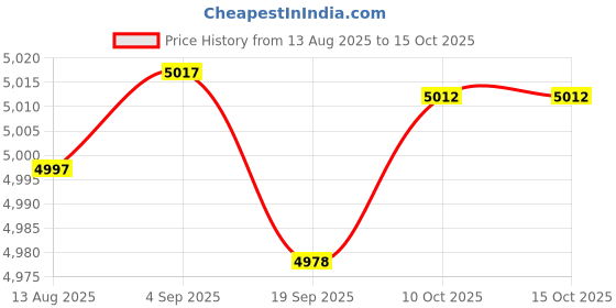 amazon.in CALANDIS™ Latch Hook Kits Rugs DIY Cat Bear Craft Needle Embroidery Rugs for Beginner | Latch Hooking Kits | Latch Hooking | Rug Making | Needlecrafts & Yarn Price History Graph from 13 Aug 2025 to 15 Oct 2025