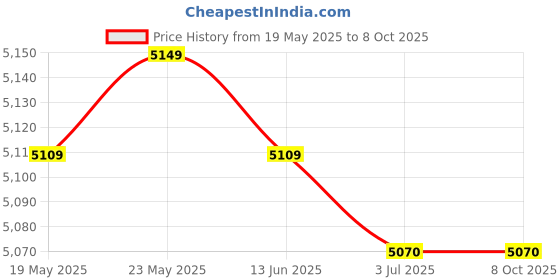 amazon.in CALANDIS™ Latch Hook Kits with Basic Tool and Instruction for Rug Making Cat & Flower | Latch Hooking Kits | Latch Hooking | Rug Making | Needlecrafts & Yarn Price History Graph from 19 May 2025 to 7 Oct 2025
