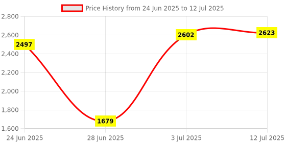 amazon.in CALANDIS™ Latch Hook Kits with Basic Tool and Instruction for Rug Making Cat | Needlecrafts & Yarn | Rug Making | Latch Hooking | Latch Hooking Kits Price History Graph from 24 Jun 2025 to 12 Jul 2025