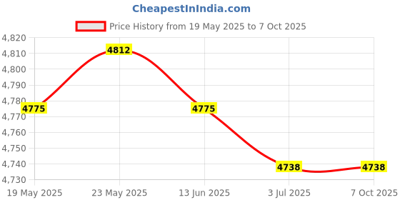 amazon.in CALANDIS™ Latch Hook Kits with Basic Tools Handmade Carpet Pillowcase - Wolf Pattern | Latch Hooking Kits | Latch Hooking | Rug Making | Needlecrafts & Yarn Price History Graph from 19 May 2025 to 7 Oct 2025