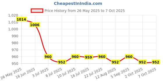 amazon.in CALANDIS™ Latch Hook Mesh Making Decoration Blank Pillow Hooking Mesh for Sofa Mat 43cmx43cm | Fabric Price History Graph from 26 May 2025 to 7 Oct 2025