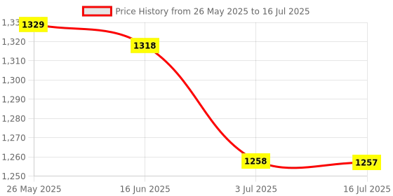 amazon.in CALANDIS™ Latch Hook Mesh Making Decoration Blank Pillow Hooking Mesh for Sofa Mat 60cmx40cm | Fabric Price History Graph from 26 May 2025 to 16 Jul 2025