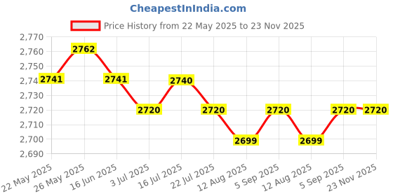 amazon.in CALANDIS™ Latch Hook Rug Kit Crocheting Yarn Cushion Mat DIY Thread Carpet Craft Santa | Latch Hooking Kits | Latch Hooking | Rug Making | Needlecrafts & Yarn Price History Graph from 22 May 2025 to 23 Nov 2025