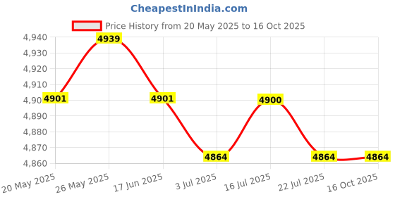 amazon.in CALANDIS™ Latch Hook Rug Kit DIY Embroidery Needlework Cushion Pillow Mat 2 | Latch Hooking Kits | Latch Hooking | Rug Making | Needlecrafts & Yarn Price History Graph from 20 May 2025 to 16 Oct 2025