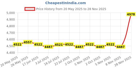 amazon.in CALANDIS™ Latch Hook Rug Kit DIY Embroidery Needlework Cushion Pillow Mat 2X | Latch Hooking Kits | Latch Hooking | Rug Making | Needlecrafts & Yarn Price History Graph from 20 May 2025 to 28 Nov 2025