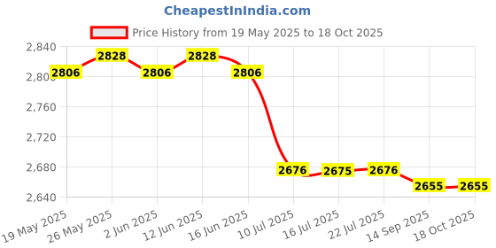 amazon.in CALANDIS™ Latch Hook Rug Kits Animal Crocheting Sewing Craft Tool Lying Down Dog | Latch Hooking Kits | Latch Hooking | Rug Making | Needlecrafts & Yarn Price History Graph from 19 May 2025 to 18 Oct 2025