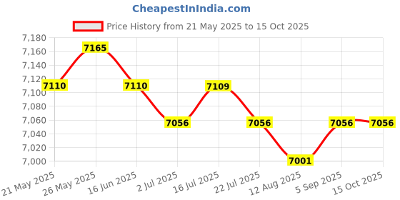 amazon.in CALANDIS™ Latch Hook Rug Kits Mat DIY Needlework Embroidery Carpet Ripple | Latch Hooking Kits | Latch Hooking | Rug Making | Needlecrafts & Yarn Price History Graph from 21 May 2025 to 14 Oct 2025