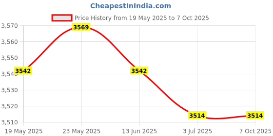 amazon.in CALANDIS™ Latch Hook Rug Kits with Basic Tools DIY Home Ornaments - Puppy and Wolf | Latch Hooking Kits | Latch Hooking | Rug Making | Needlecrafts & Yarn Price History Graph from 19 May 2025 to 7 Oct 2025