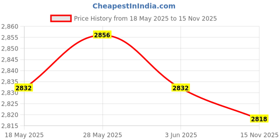 amazon.in CALANDIS™ Latch Hook Rug Making Canvas for Rug Hooking Embroidery Supplies Mesh Fabric | Needlecrafts & Yarn | Rug Making | Latch Hooking Price History Graph from 18 May 2025 to 15 Nov 2025