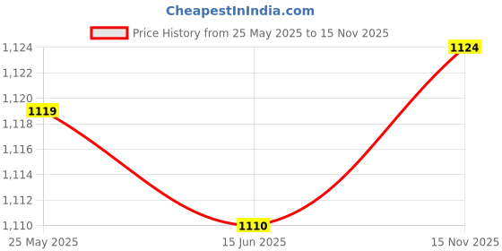 amazon.in CALANDIS™ Latch Hook Tool Set Mesh Canvas Carpet Hook for Carpet Art Crafts Rug Making Black | Latch Hooking Kits | Latch Hooking | Rug Making | Needlecrafts & Yarn Price History Graph from 25 May 2025 to 15 Nov 2025