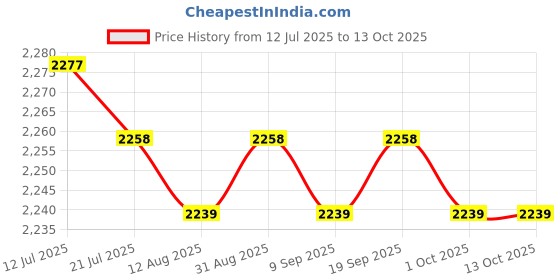 amazon.in CALANDIS™ Latch Hooking Rug Kits Embroidery Carpet W/Printed Canvas Blue Flower | Latch Hooking Kits | Latch Hooking | Rug Making | Needlecrafts & Yarn Price History Graph from 12 Jul 2025 to 12 Oct 2025